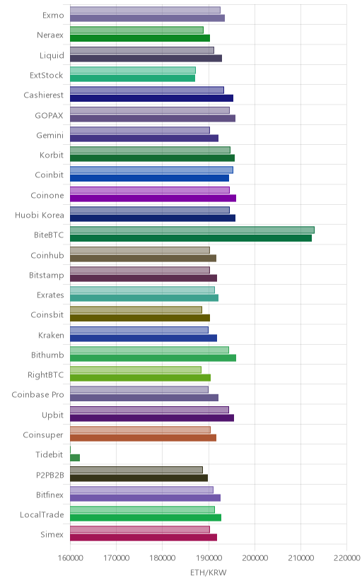 거래소별 이더리움 시황(위 1시간전, 아래 현재)