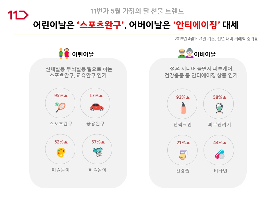 11번가, 5월 선물시즌 앞두고 모바일 ‘기프트(Gift)’ 전문관 신설