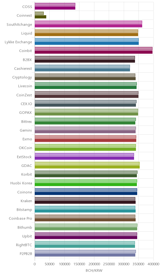 거래소별 비트코인 캐시 시황(위 1시간전, 아래 현재)