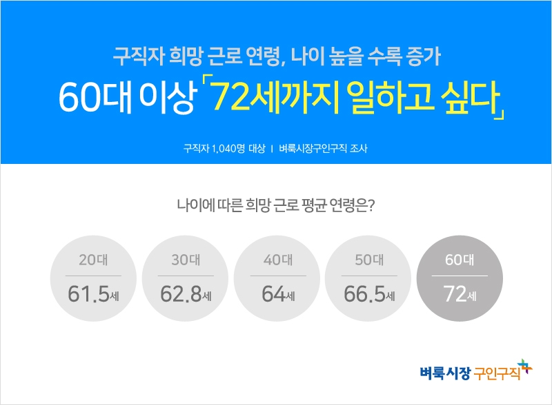언제까지 일하고 싶으세요? 20대 ’61.5세’, 60대 이상 ‘72세’