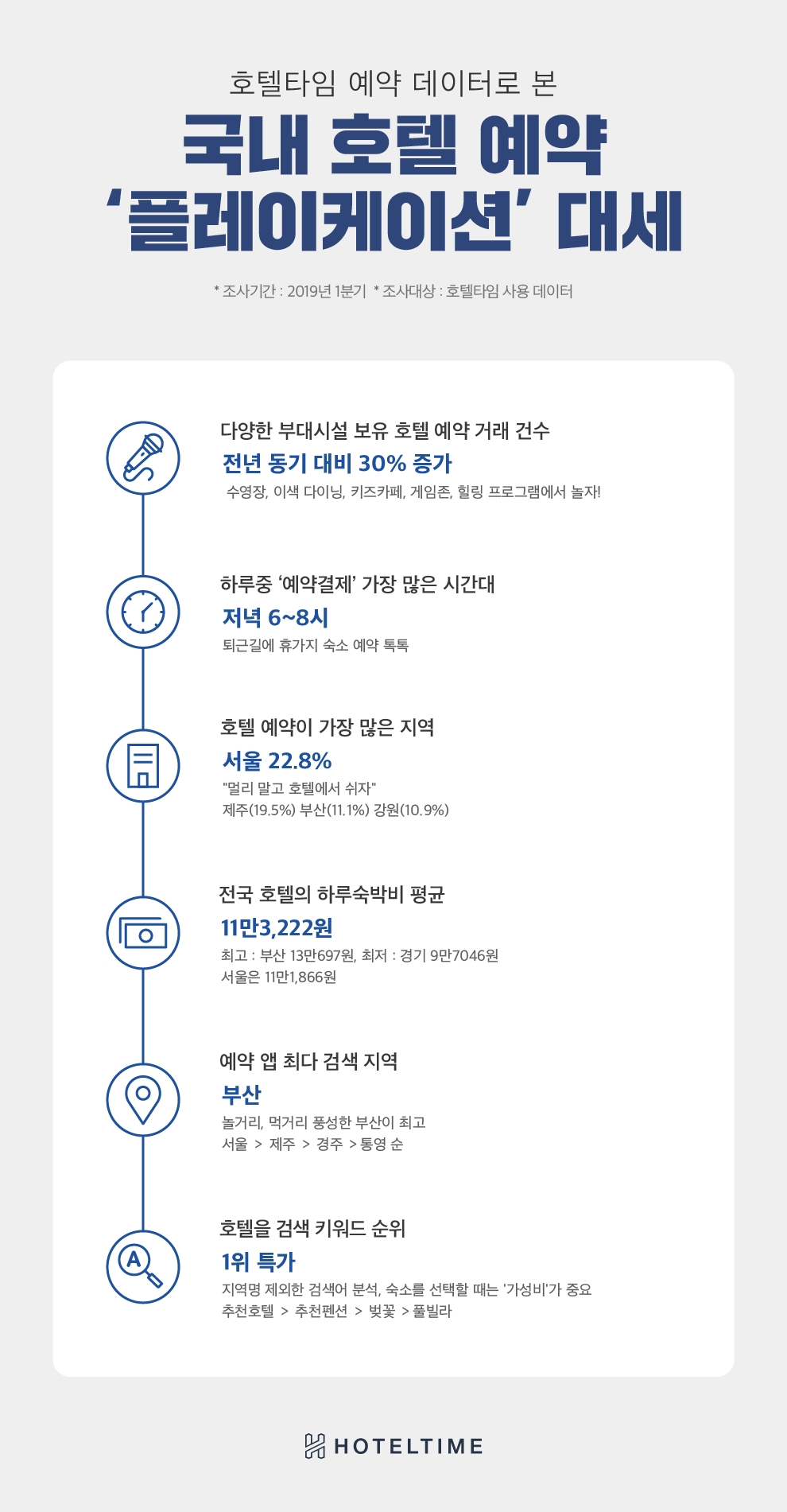 놀이와 휴식을 동시에, 호텔 예약 '플레이케이션' 대세