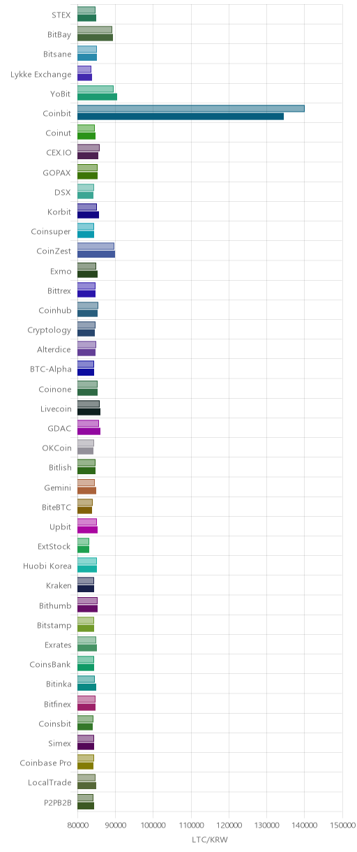거래소별 라이트코인 시황(위 1시간전, 아래 현재)