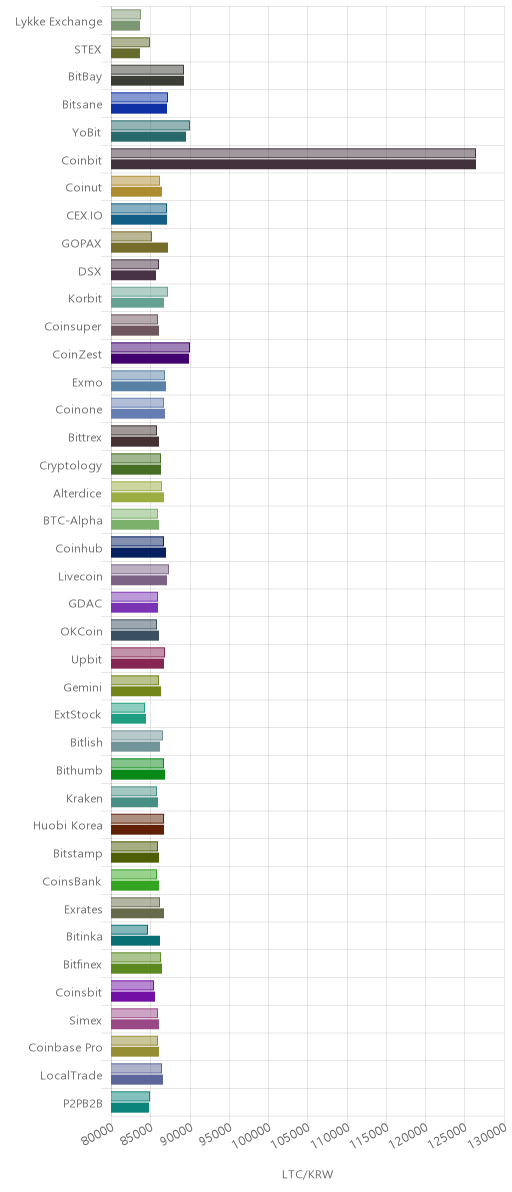 거래소별 라이트코인 시황(위 1시간전, 아래 현재)
