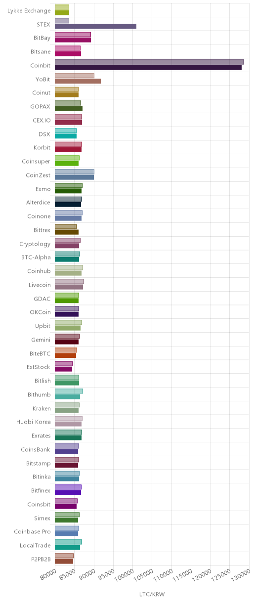 거래소별 라이트코인 시황(위 1시간전, 아래 현재)