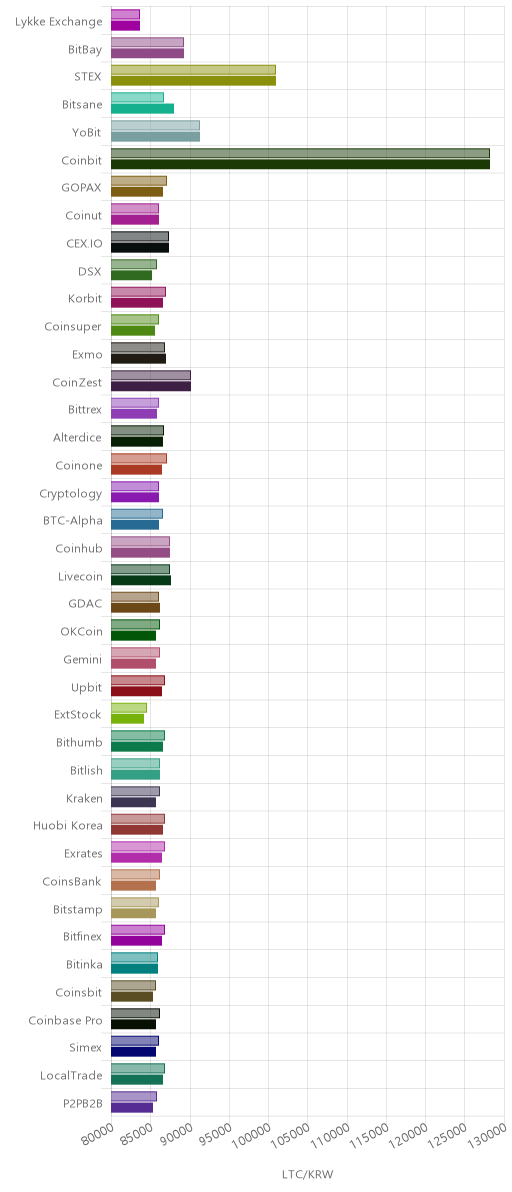 거래소별 라이트코인 시황(위 1시간전, 아래 현재)