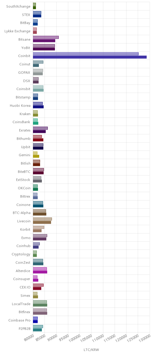 거래소별 라이트코인 시황(위 1시간전, 아래 현재)