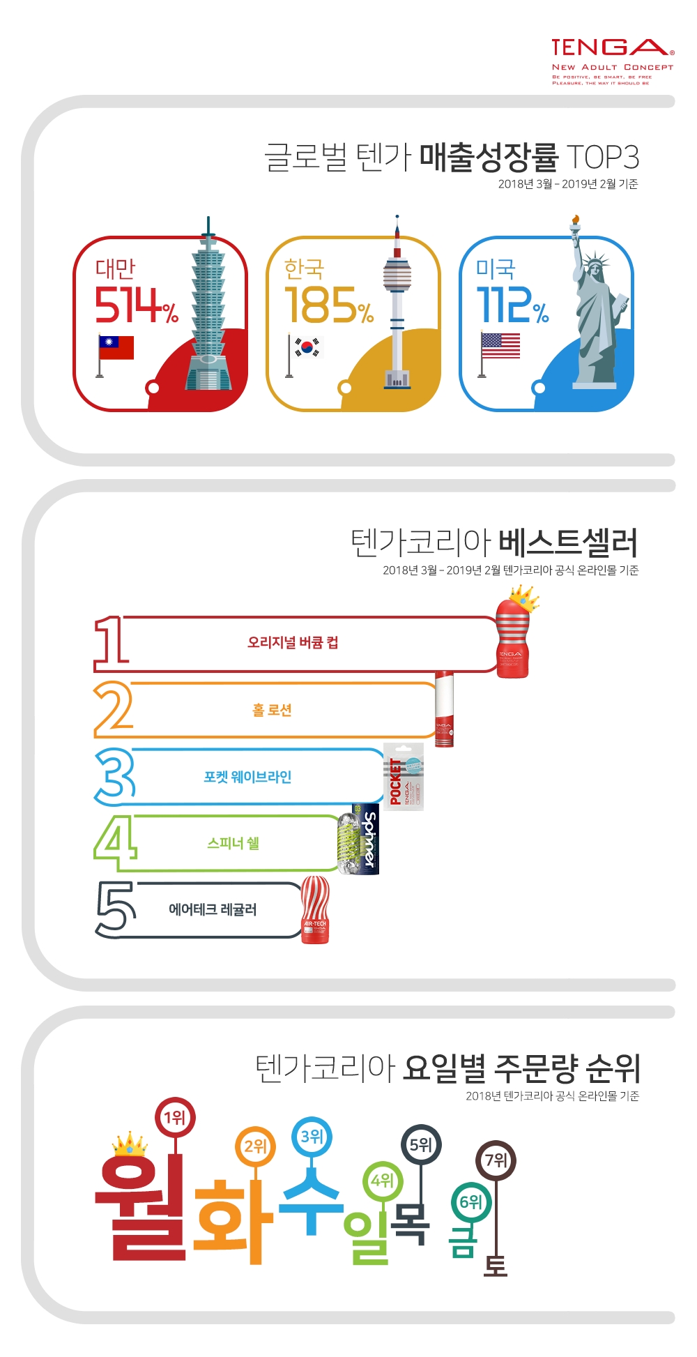 TENGA(텐가) 판매 60개국 중 한국 매출 성장률 2위