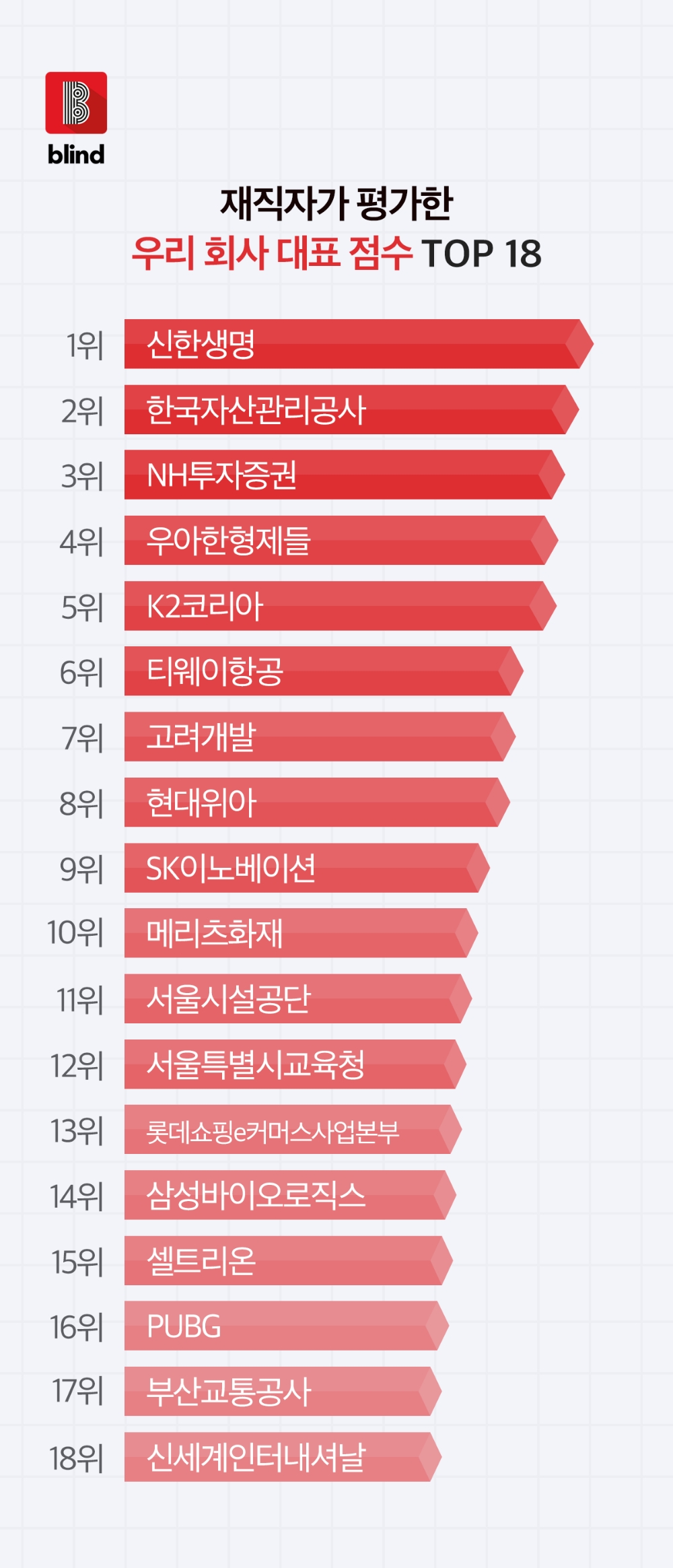 재직자가 평가한 ‘우리 회사 점수’…1위 신한생명, 2위 자산관리공사, 3위 NH투자증권