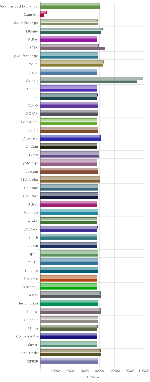 거래소별 라이트코인 시황(위 1시간전, 아래 현재)