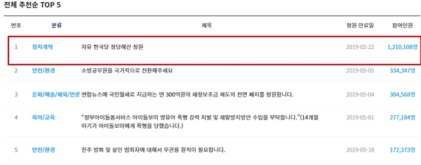 청와대 국민청원 홈페이지에 올라온 게시글의 현재 역대급 동의를 얻었다 / 출처 website화면