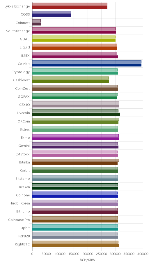 거래소별 비트코인 캐시 시황(위 1시간전, 아래 현재)