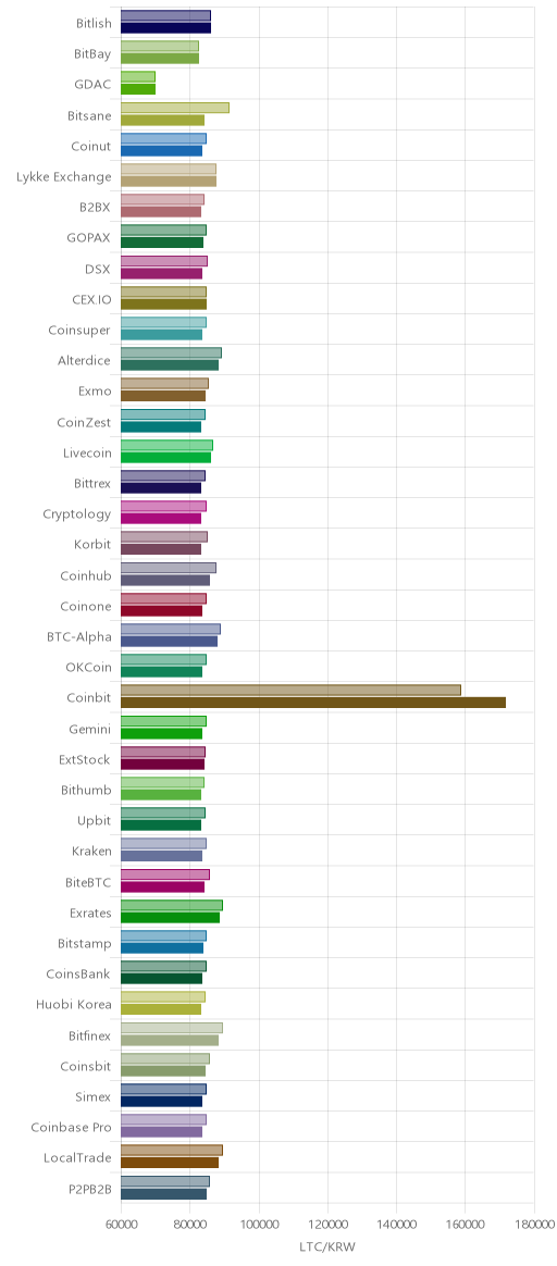 거래소별 라이트코인 시황(위 1시간전, 아래 현재)