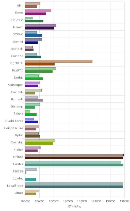 거래소별 이더리움 시황(위 1시간전, 아래 현재)