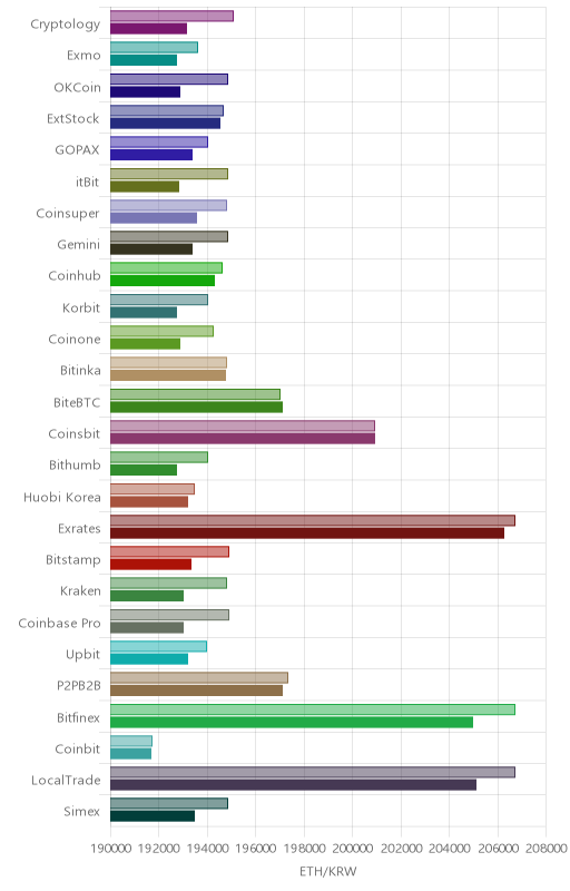 거래소별 이더리움 시황(위 1시간전, 아래 현재)