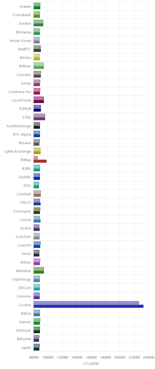 거래소별 라이트코인 시황(위 1시간전, 아래 현재)