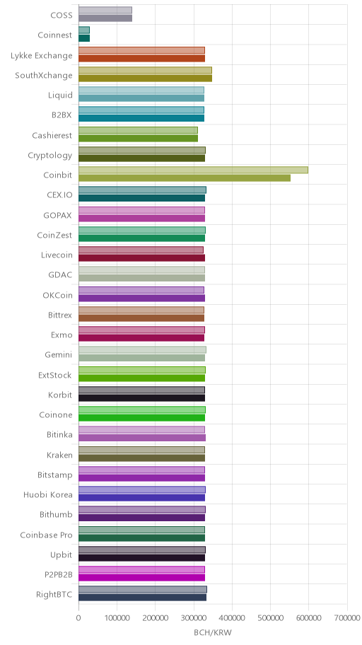 거래소별 비트코인 캐시 시황(위 1시간전, 아래 현재)
