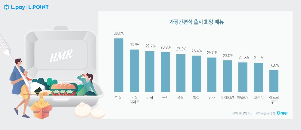 가정간편식, 스마트 시대…슬로우 푸드가 아닌 스마트 푸드가 대세