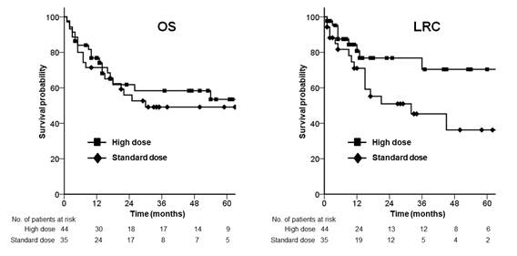 <그림1> 선량 군에 따른 전체 생존율(OS) 및 국소지역 억제율(LRC) 비교