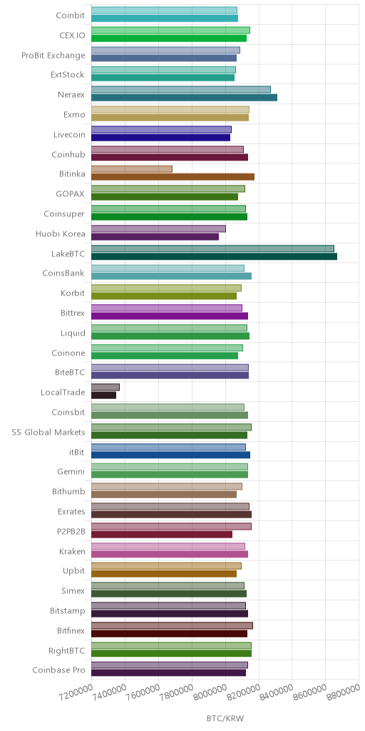 거래소별 비트코인 시황(위 1시간전, 아래 현재)