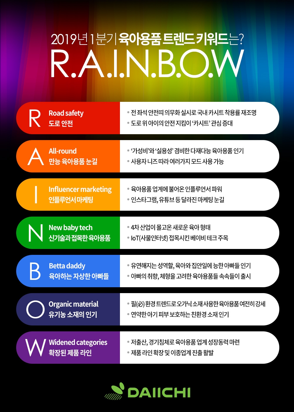 다이치, 1분기 유아업계 트렌드 키워드는 ‘R.A.I.N.B.O.W’
