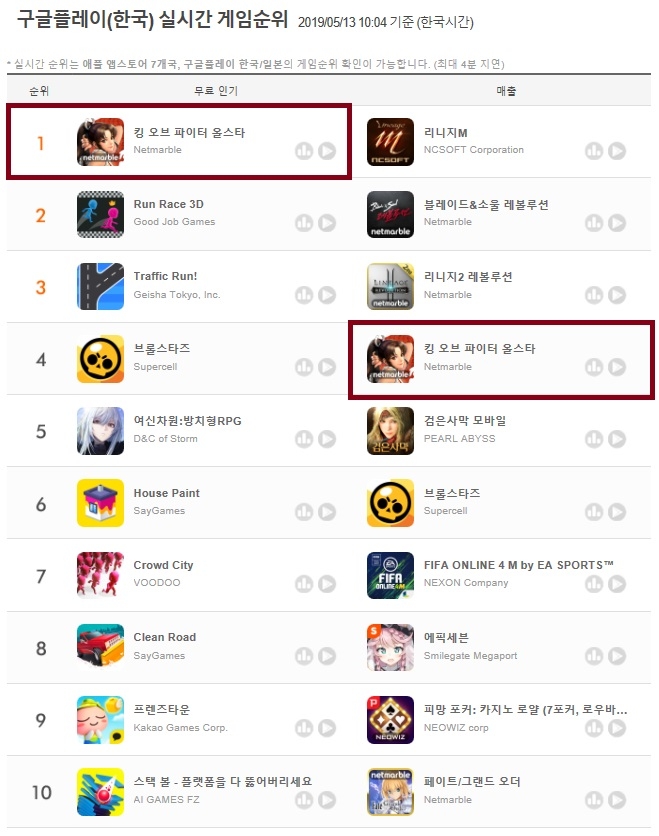 넷마블, ‘더 킹 오브 파이터즈 올스타’ 양대 앱마켓 인기 순위 1위, 매출 Top 5 진입