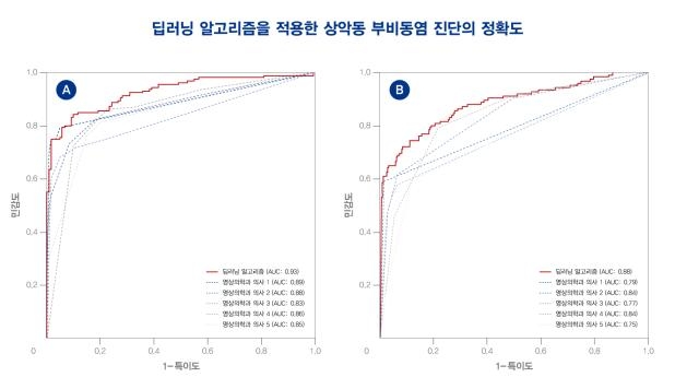 딥러닝 알고리즘의 검증을 위해, 분당서울대병원에서 촬영됐으나 학습에 이용되지 않은 데이터(그래프 A)와 서울대병원(본원)의 데이터(그래프 B)에 본 알고리즘을 적용했을 때의 진단 정확도. A와 B의 두 케이스에서 모두 딥러닝 알고리즘에서 수신기작동 특성 곡선의 곡선하면적(AUC)이 영상의학과 의사 5명에 비해 더 우수하게 나타났으며, 민감도와 특이도 측면에서는 영상의학과 의사들과 동등한 수준을 보였다. (그림=분당서울병원)
