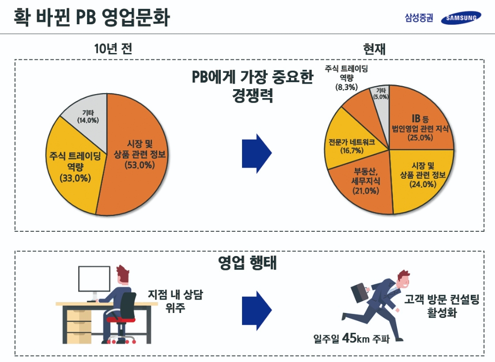 삼성증권 PB, "고객 찾아 매주 마라톤 풀코스 완주한다"