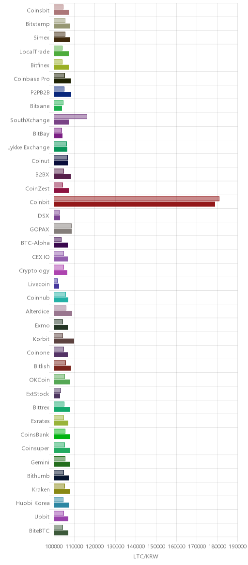 거래소별 라이트코인 시황(위 1시간전, 아래 현재)