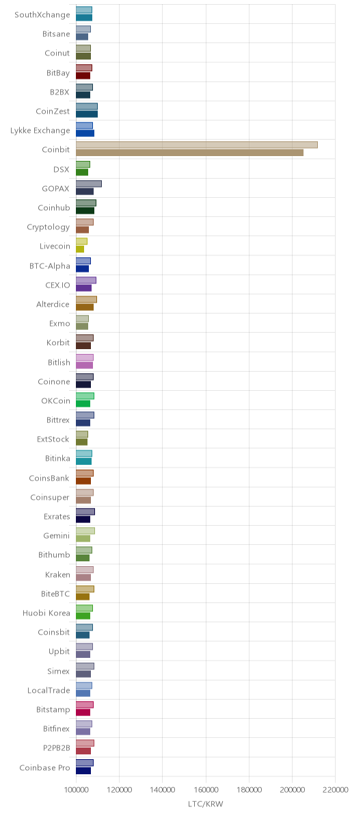 거래소별 라이트코인 시황(위 1시간전, 아래 현재)