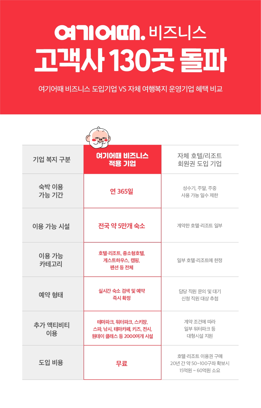 임직원 예약 지원 여기어때 비즈니스, 가입기업 130여개 확보
