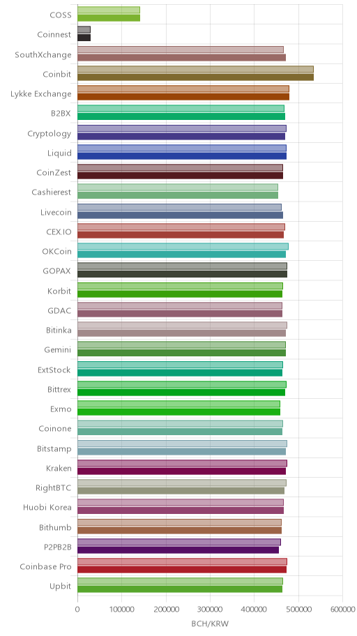거래소별 비트코인 캐시 시황(위 1시간전, 아래 현재)