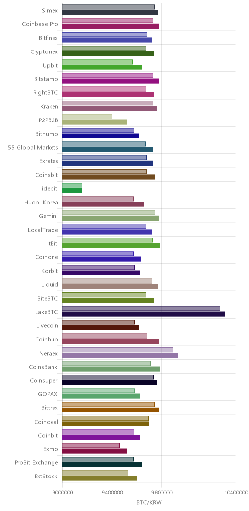 거래소별 비트코인 시황(위 1시간전, 아래 현재)