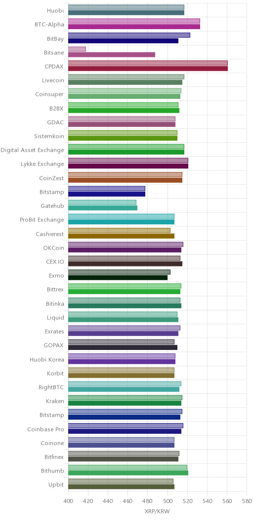 거래소별 리플 시황(위 1시간전, 아래 현재)