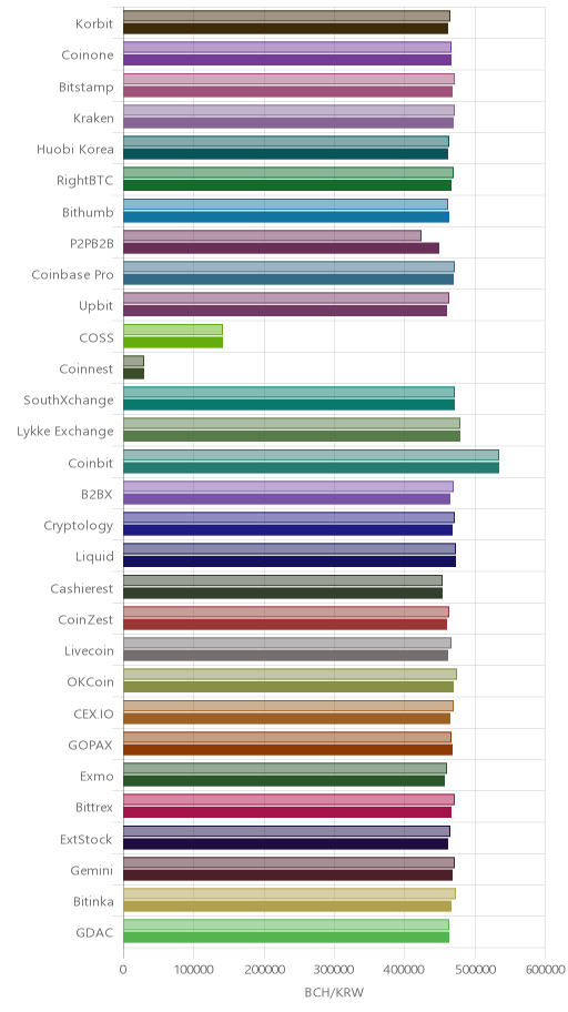 거래소별 비트코인 캐시 시황(위 1시간전, 아래 현재)