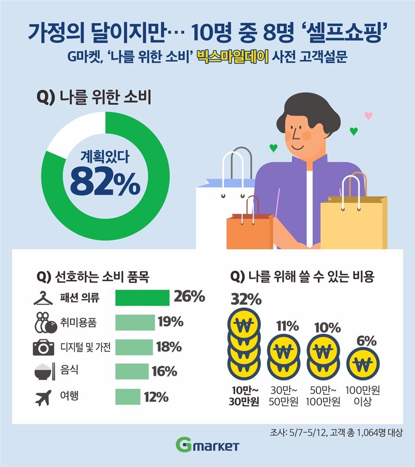 G마켓, ‘나를 위한 소비’ 빅스마일데이 사전 고객설문 실시