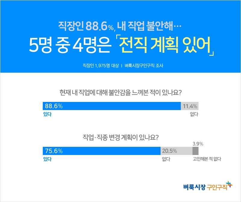 적은 연봉, 나이…”내 미래는 안전할까?”…직장인 88.6% 현재 직업에 불안감 느껴