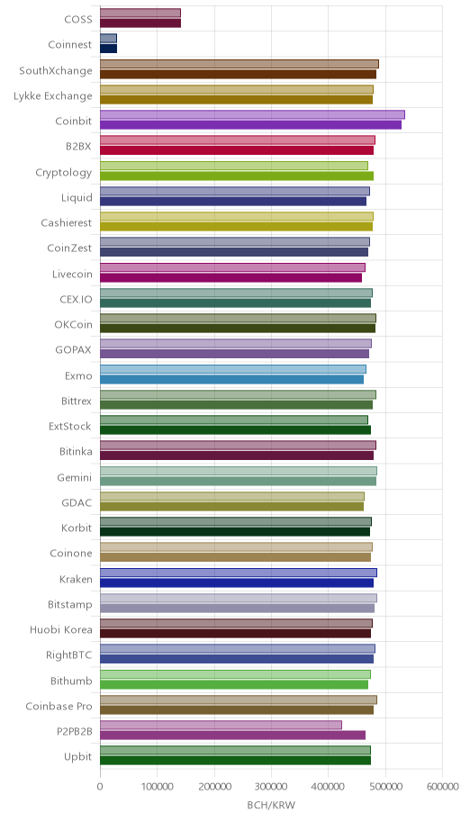 거래소별 비트코인 캐시 시황(위 1시간전, 아래 현재)