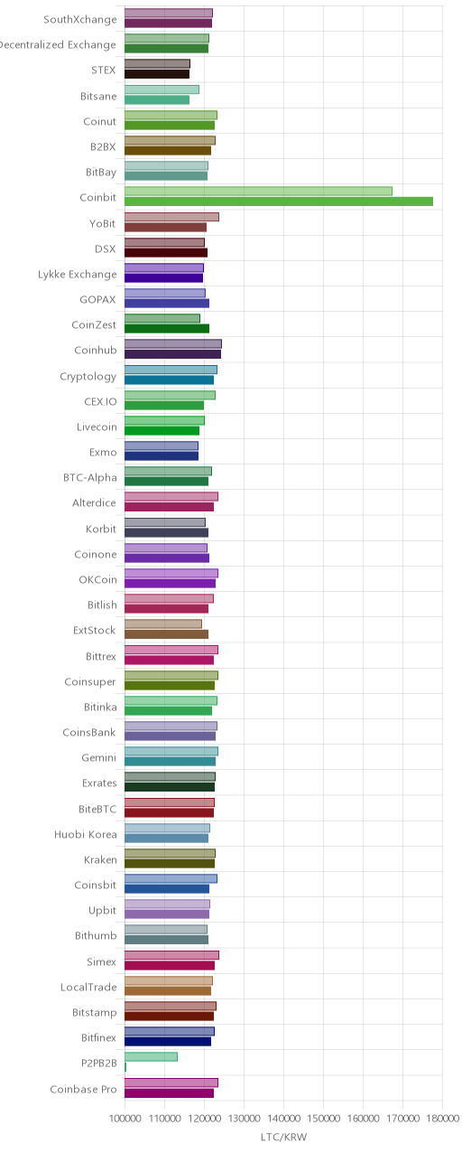 거래소별 라이트코인 시황(위 1시간전, 아래 현재)