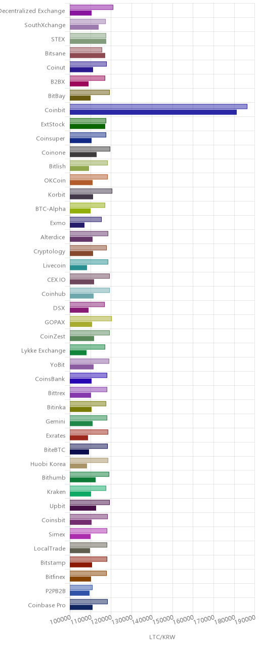 거래소별 라이트코인 시황(위 1시간전, 아래 현재)