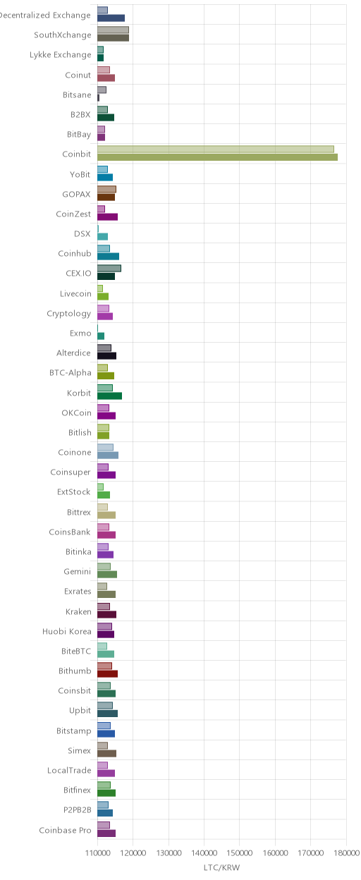거래소별 라이트코인 시황(위 1시간전, 아래 현재)