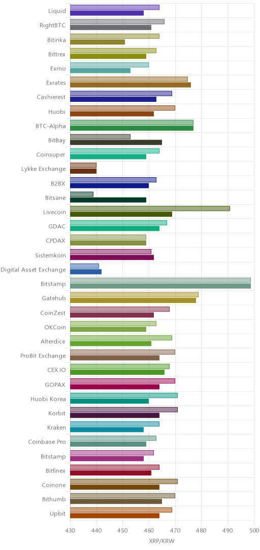 거래소별 리플 시황(위 1시간전, 아래 현재)