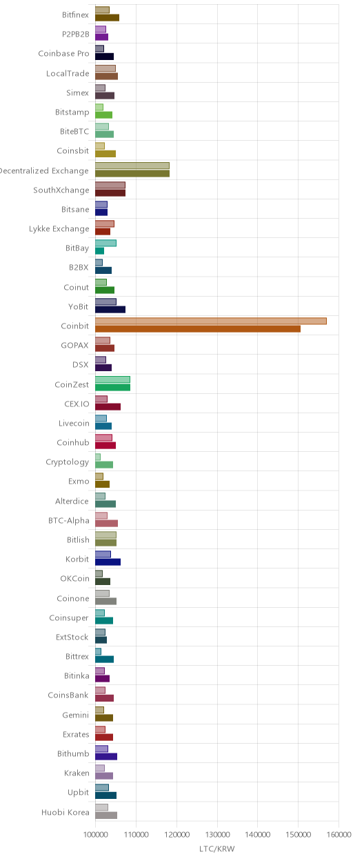거래소별 라이트코인 시황(위 1시간전, 아래 현재)