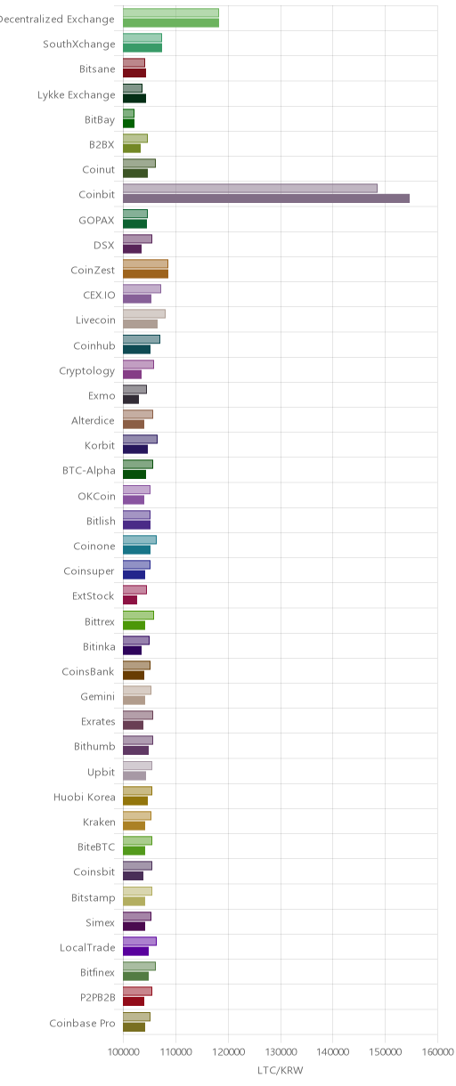 거래소별 라이트코인 시황(위 1시간전, 아래 현재)