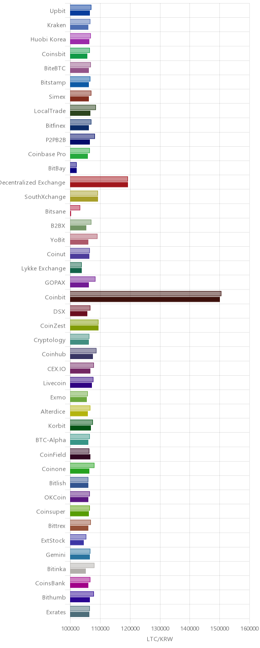 거래소별 라이트코인 시황(위 1시간전, 아래 현재)