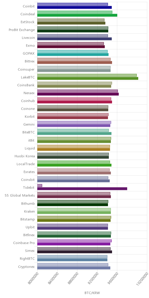 거래소별 비트코인 시황(위 1시간전, 아래 현재)