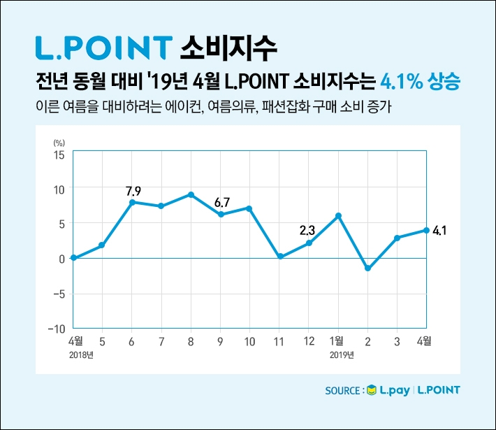 빨라진 여름, 소비 상승에 유통업계 분주