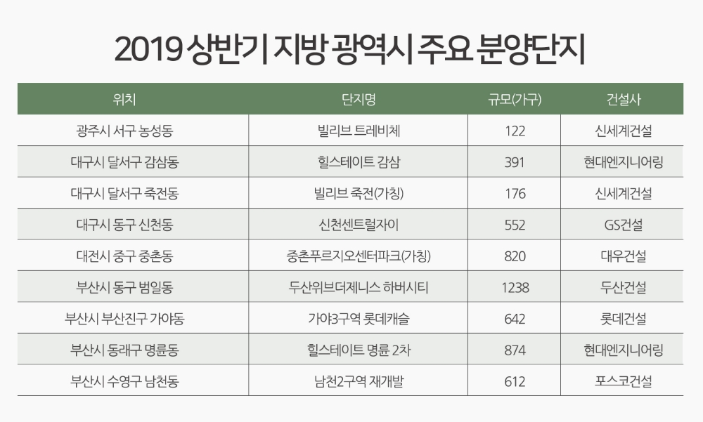 서울 아파트 수요자, 지방 광역시 ‘원정 구매’ 늘어