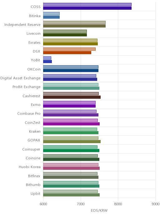 거래소별 이오스 시황(위 1시간전, 아래 현재)