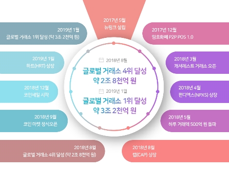 자료=캐셔레스트