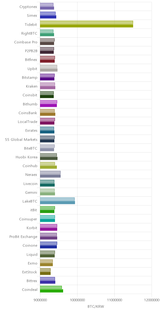 거래소별 비트코인 시황(위 1시간전, 아래 현재)